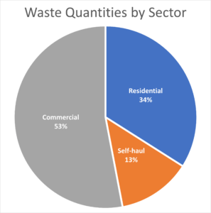 Waste By Sector