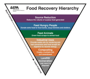 Food_recovery_hierarchy_ _eng_high_res_v2 Scaled