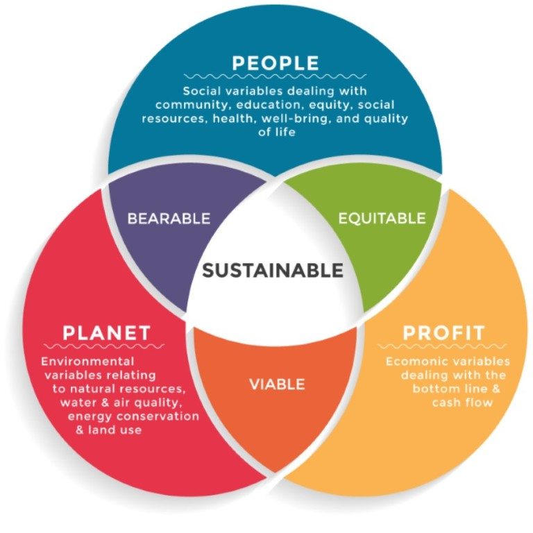 Triple Bottom Line Sustainability Graphic 768x768 768x768