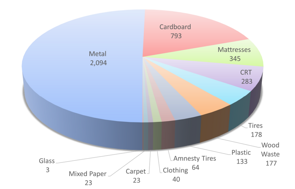 Diversion categories and weights. MRC Diversion 4,156 Tons sent to Recyclers