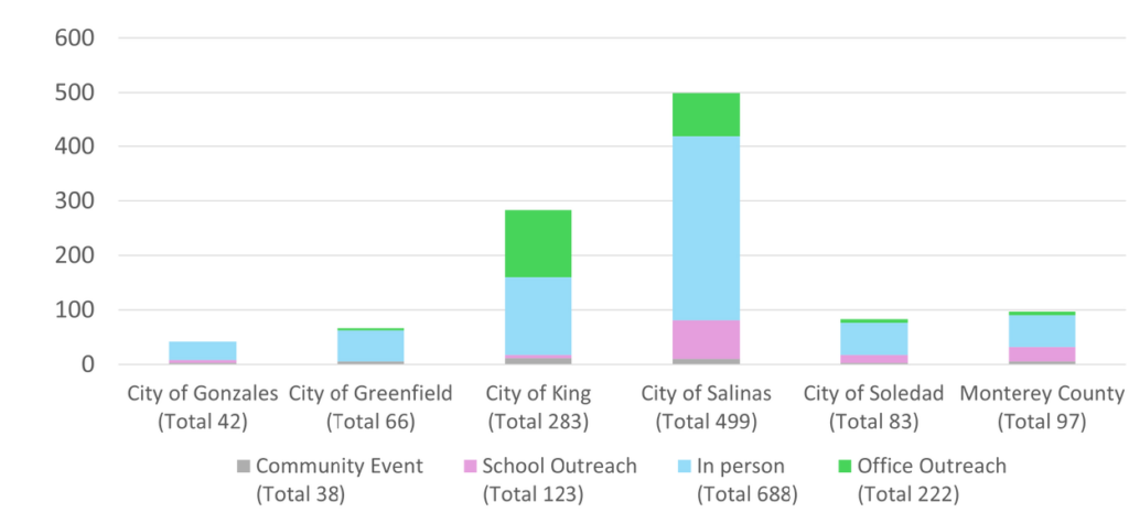Location of Resource Recovery outreach